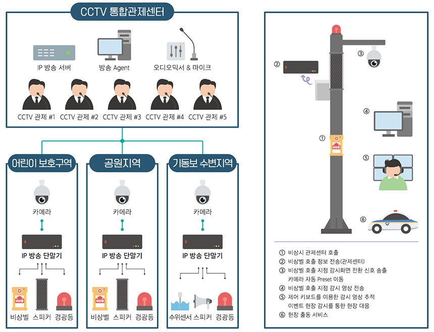CCTV 통합관제센터 방송 시스템 구성도