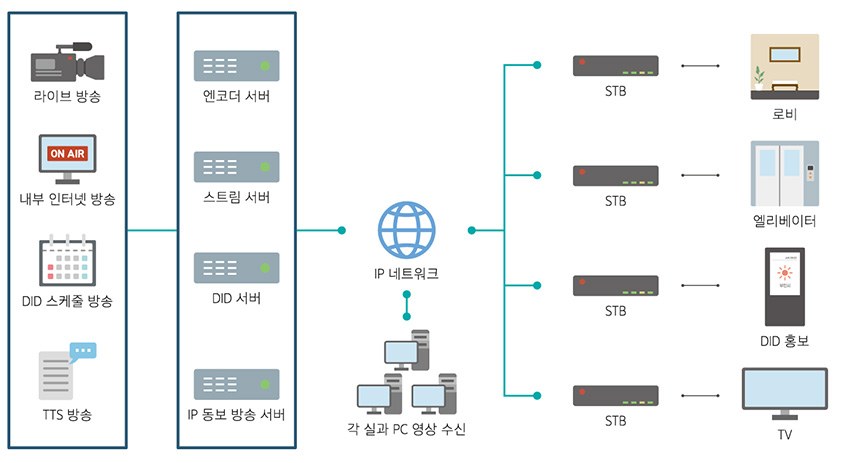 DID 및 IP 영상방송 시스템 구성도