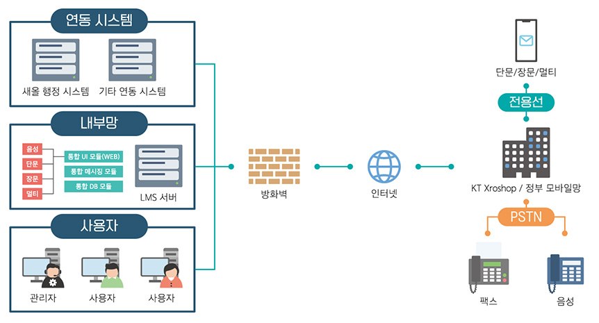 IP 교환 및 콘택트센터 구성도