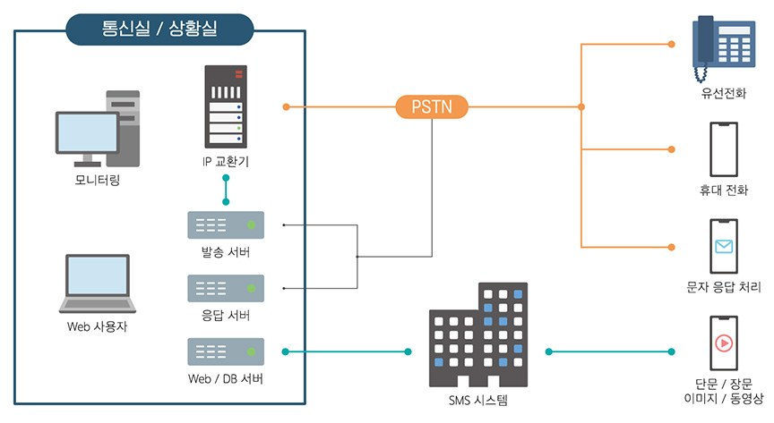 통합 비상전파 시스템 구성도 — 음성, 문자, 팩스 발령